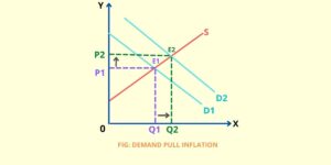demand pull inflation