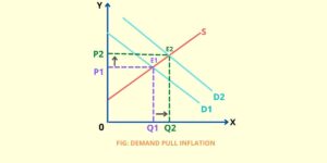 demand pull inflation