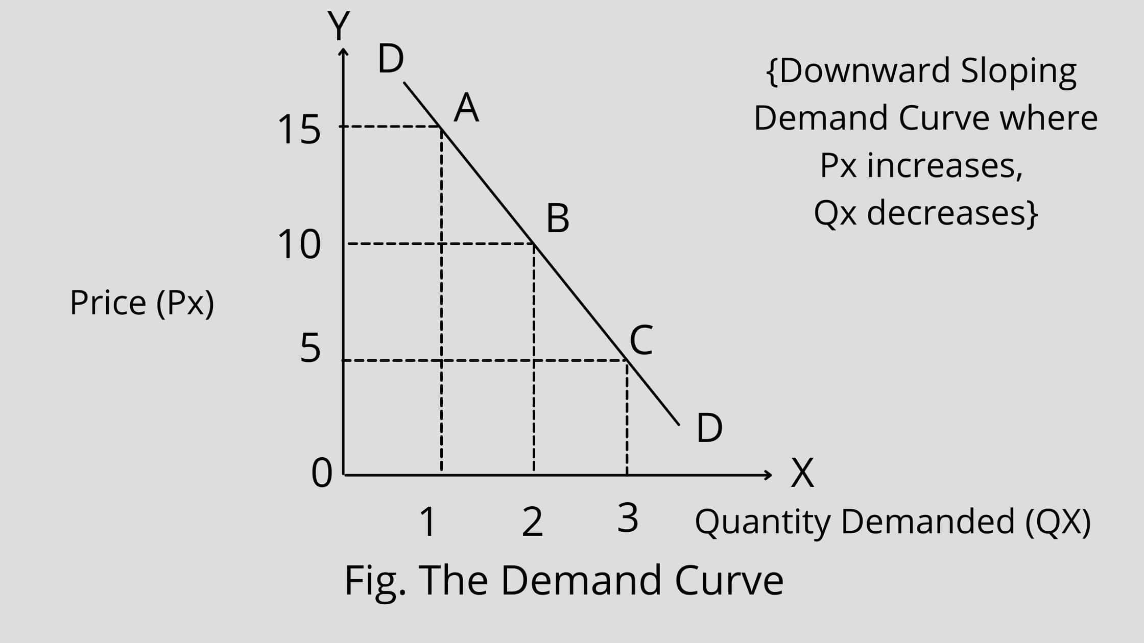 what is a graphical representation of a demand schedule