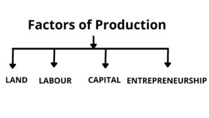 factors of production