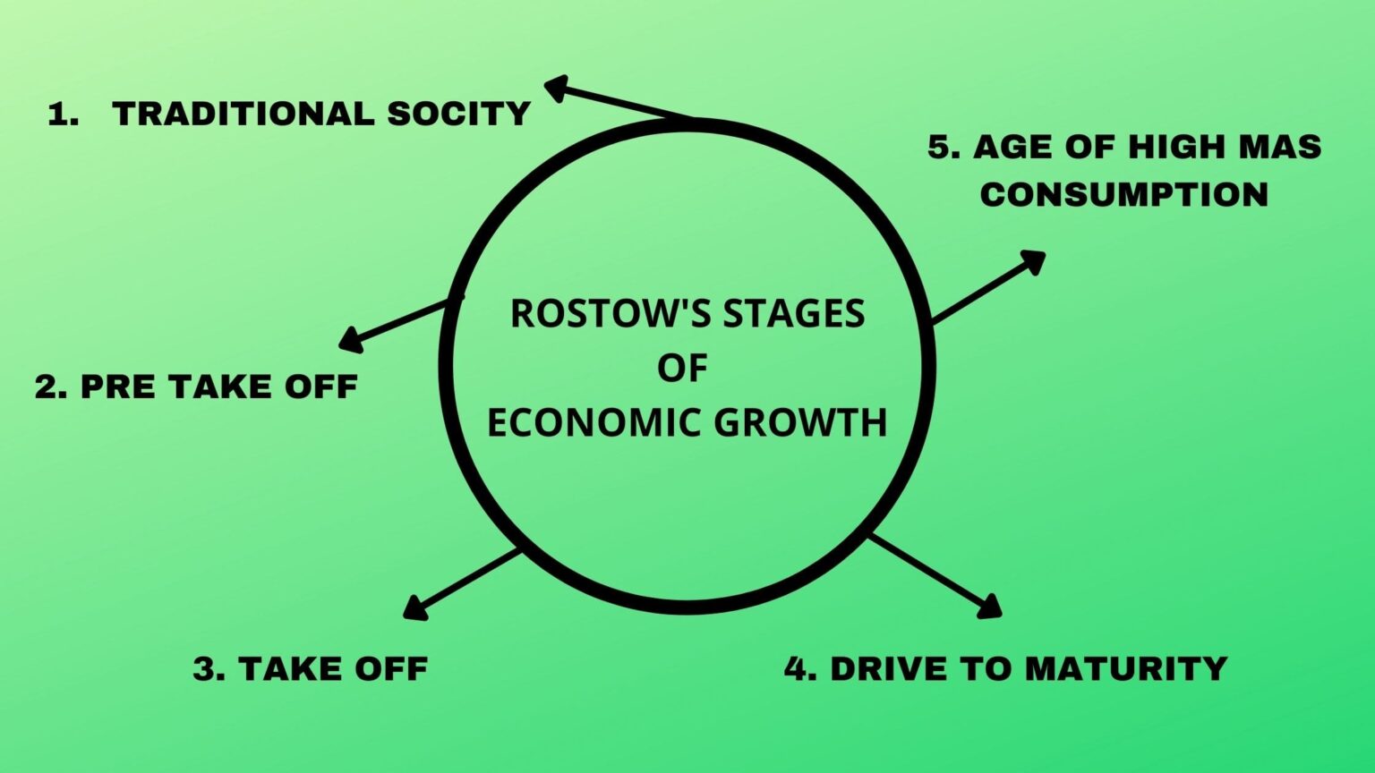 rostow's stages of economic development