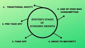Rostow's Stages of Economic Growth